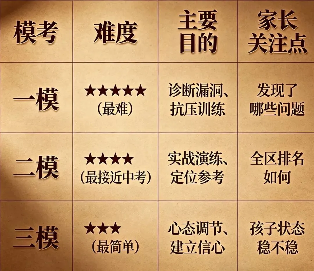 紧急提醒!中考一模VS二模,到底哪个更难?90%的家长都搞反了 第1张