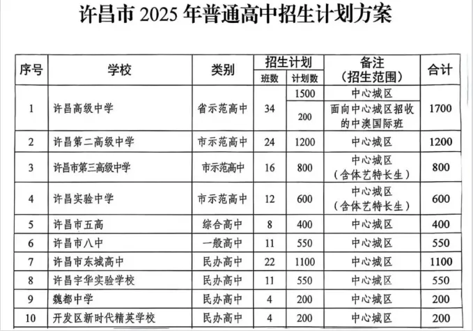 2026中考早知道:许昌市25年普通高中招生计划、录取分数线、高中收费标准等近五年录取分数 第6张
