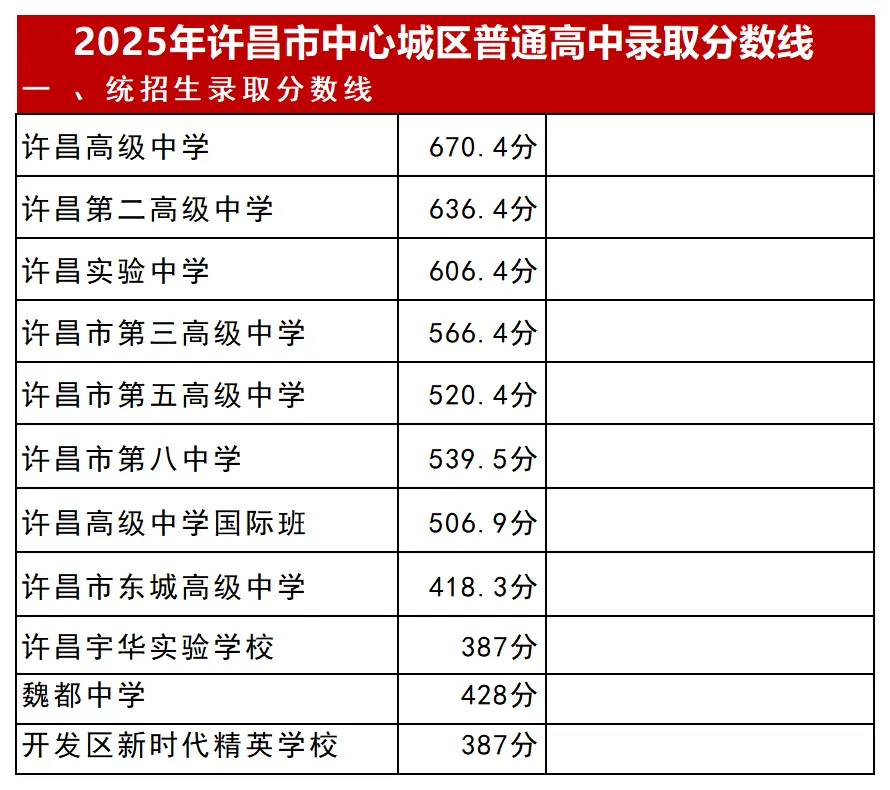 2026中考早知道:许昌市25年普通高中招生计划、录取分数线、高中收费标准等近五年录取分数 第7张