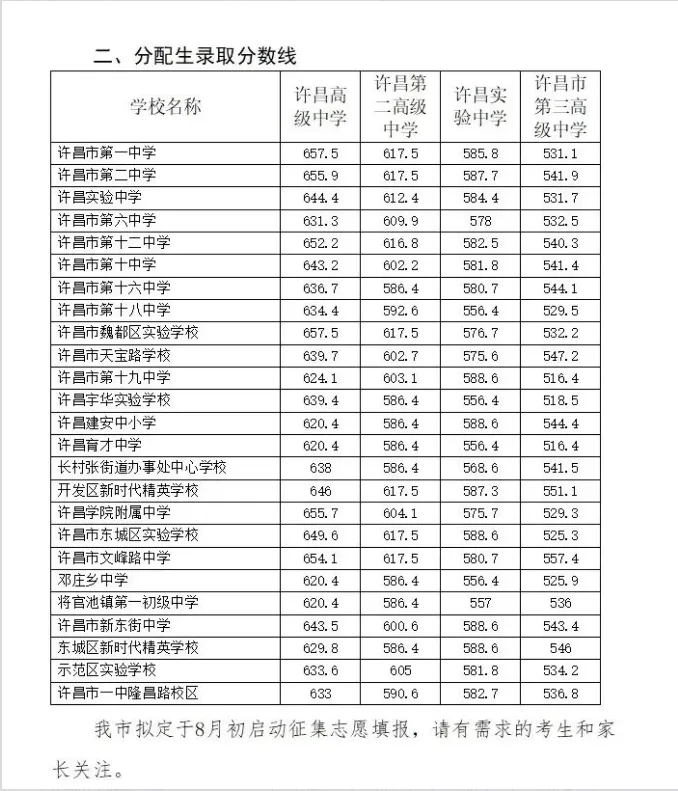 2026中考早知道:许昌市25年普通高中招生计划、录取分数线、高中收费标准等近五年录取分数 第8张