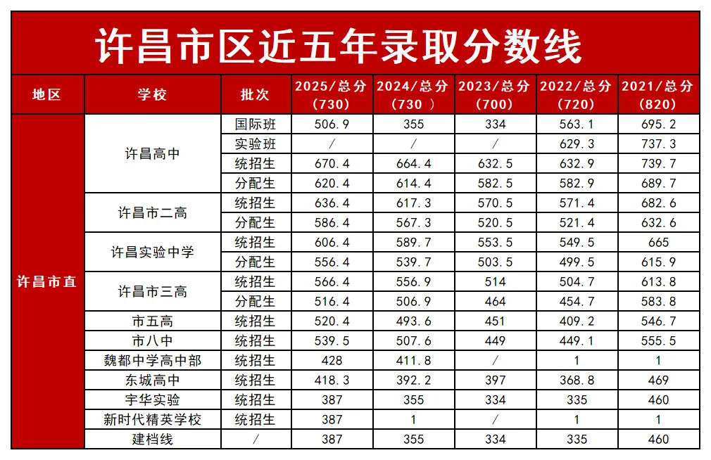 2026中考早知道:许昌市25年普通高中招生计划、录取分数线、高中收费标准等近五年录取分数 第11张