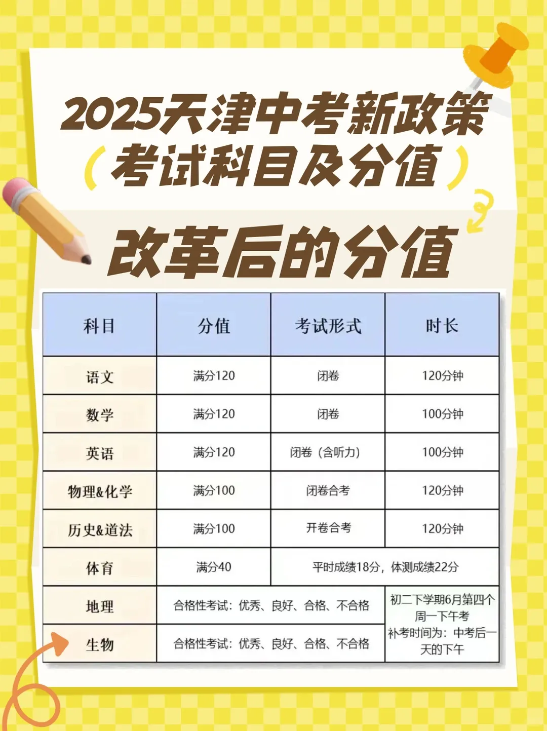 天津2025中考各科分值构成汇总,天津中考2023-2025多校录取分数线+一分一档表一览! 第1张
