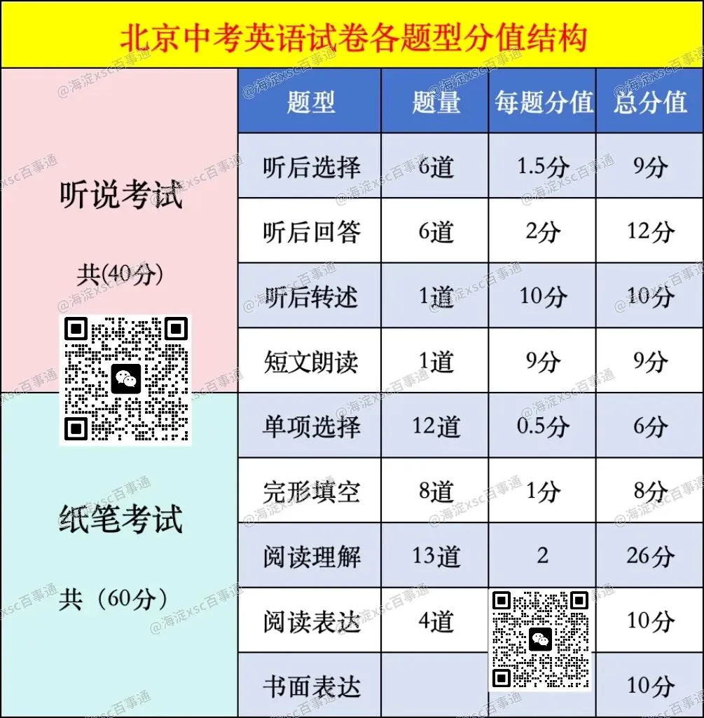 近五年北京中考英语试卷分析 第1张