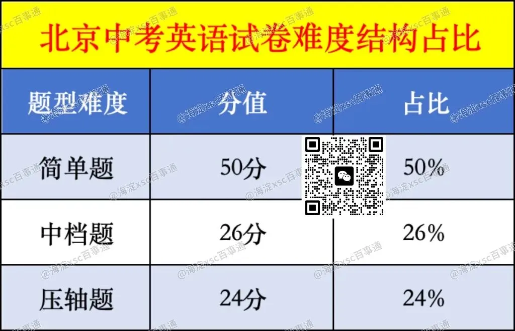 近五年北京中考英语试卷分析 第2张
