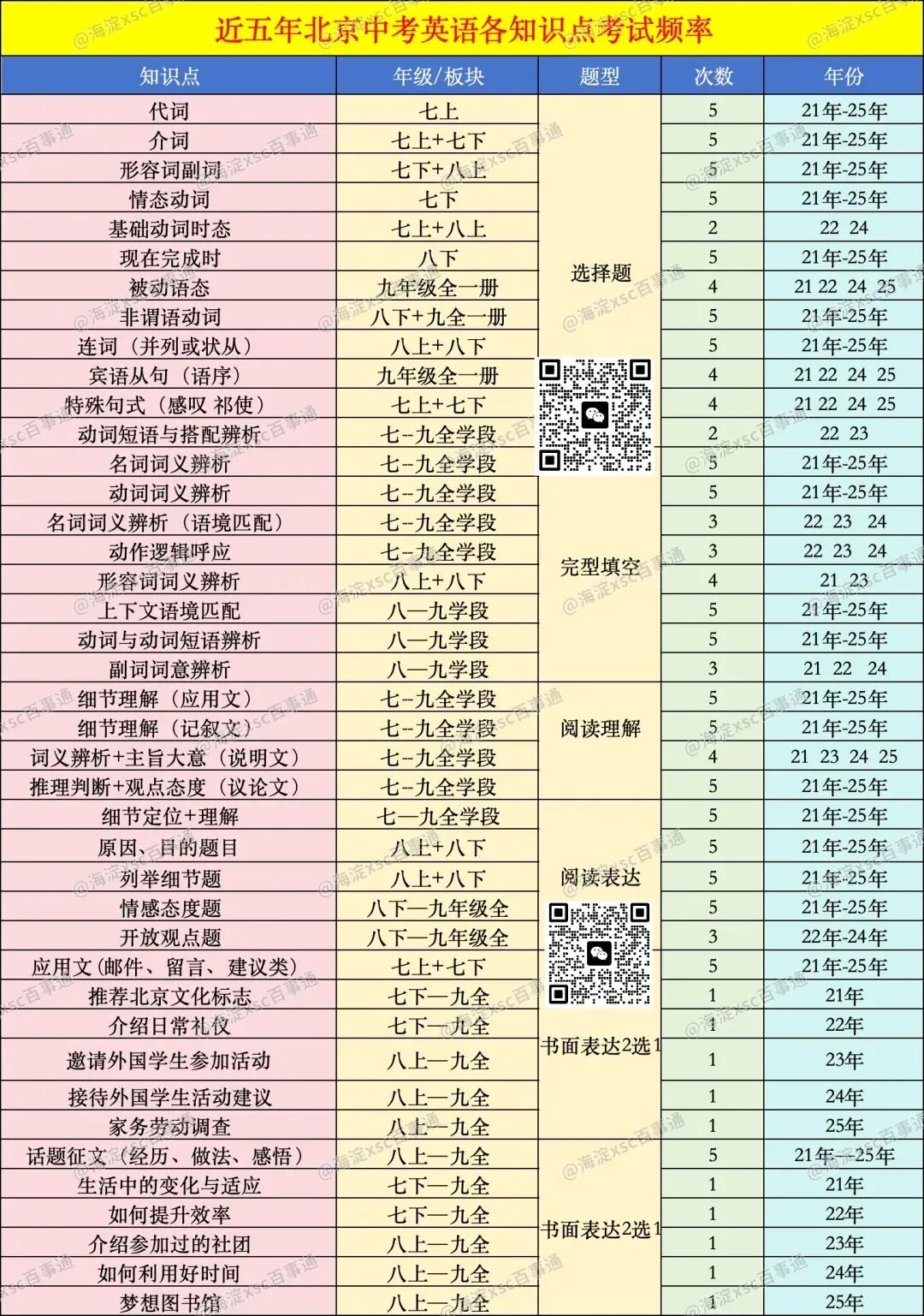 近五年北京中考英语试卷分析 第3张