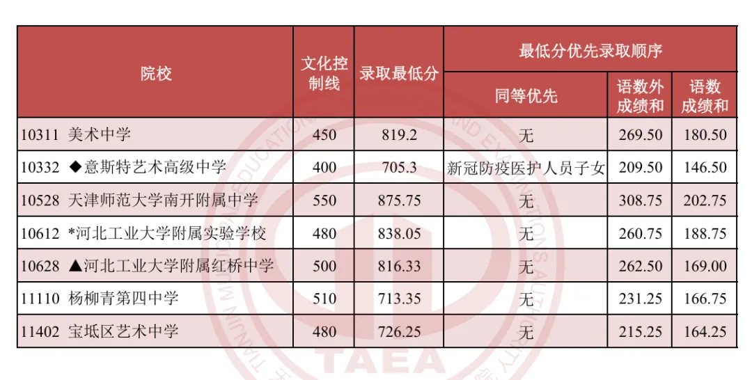 天津2025中考各科分值构成汇总,天津中考2023-2025多校录取分数线+一分一档表一览! 第8张