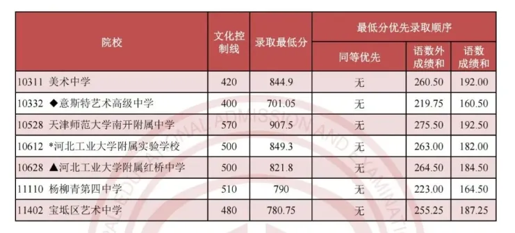 天津2025中考各科分值构成汇总,天津中考2023-2025多校录取分数线+一分一档表一览! 第9张