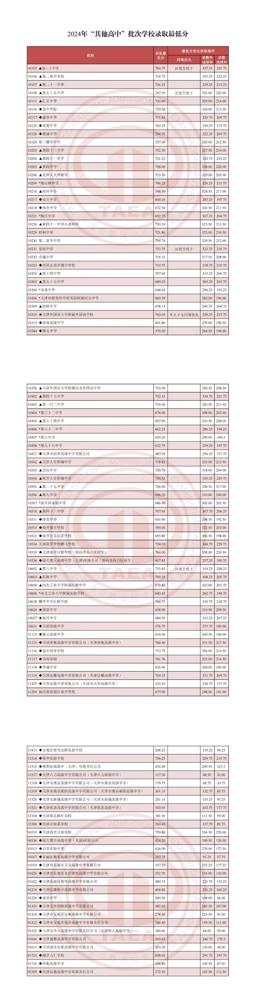 天津2025中考各科分值构成汇总,天津中考2023-2025多校录取分数线+一分一档表一览! 第13张