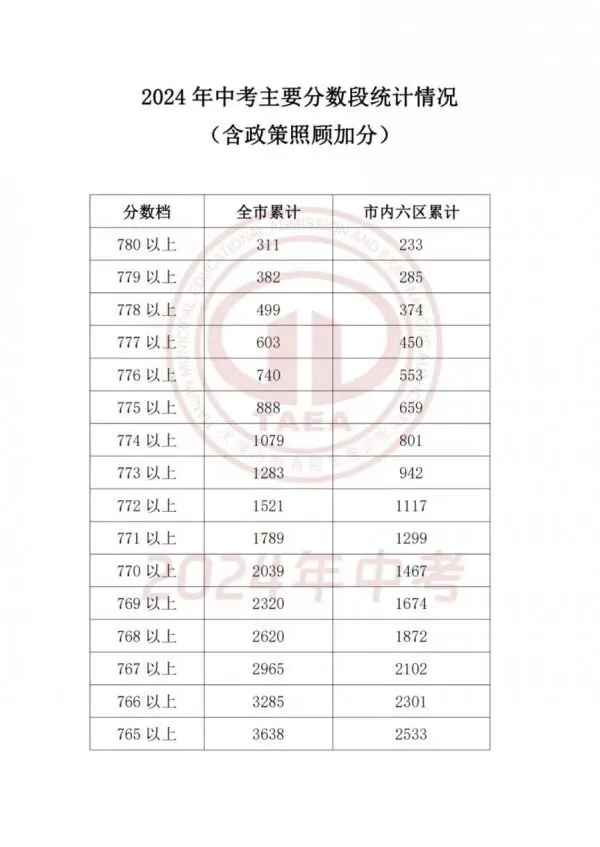 天津2025中考各科分值构成汇总,天津中考2023-2025多校录取分数线+一分一档表一览! 第19张