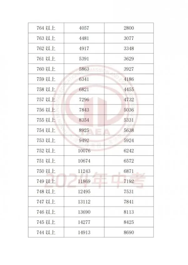 天津2025中考各科分值构成汇总,天津中考2023-2025多校录取分数线+一分一档表一览! 第20张