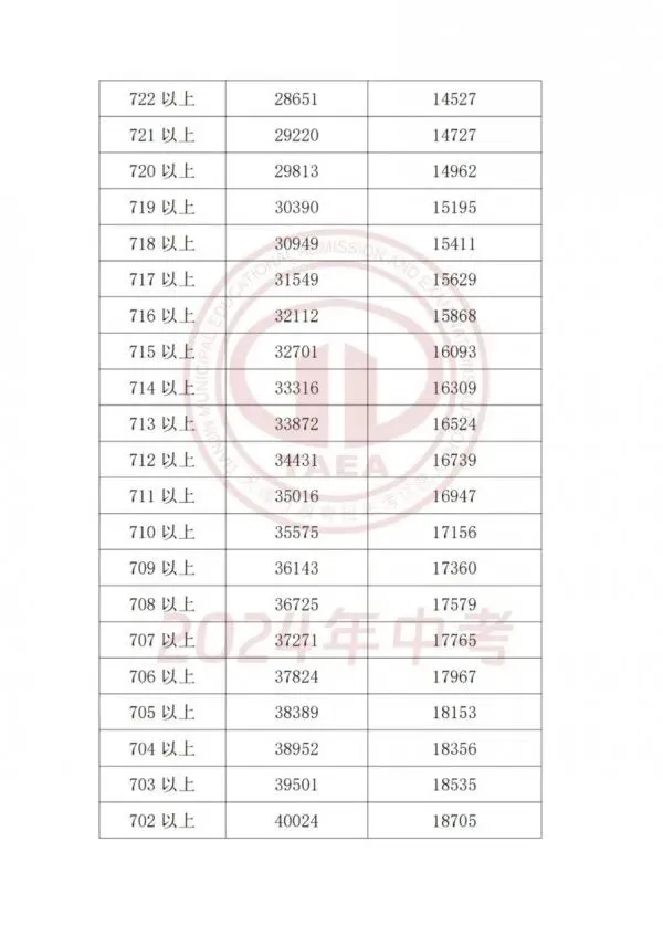 天津2025中考各科分值构成汇总,天津中考2023-2025多校录取分数线+一分一档表一览! 第22张