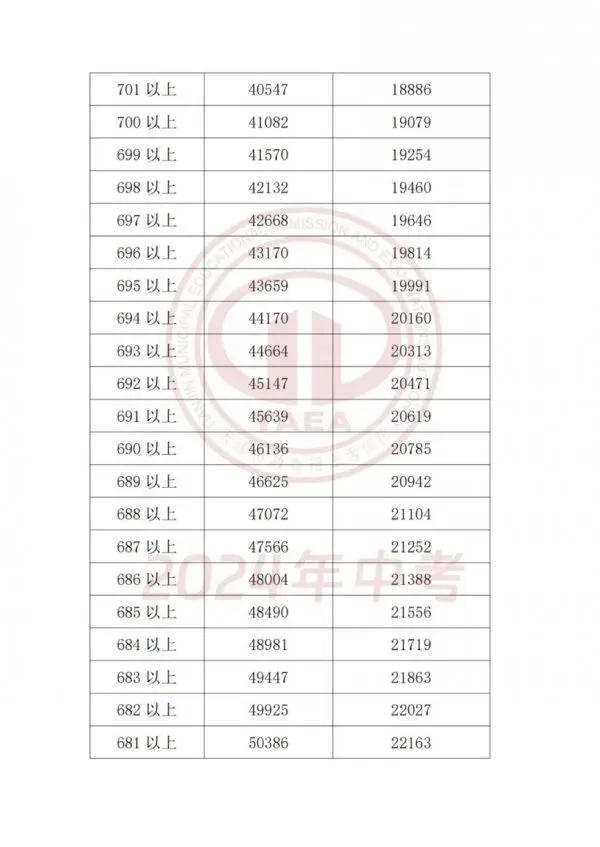 天津2025中考各科分值构成汇总,天津中考2023-2025多校录取分数线+一分一档表一览! 第23张