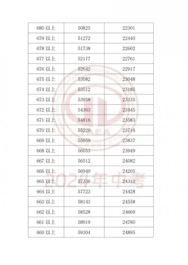 天津2025中考各科分值构成汇总,天津中考2023-2025多校录取分数线+一分一档表一览! 第24张