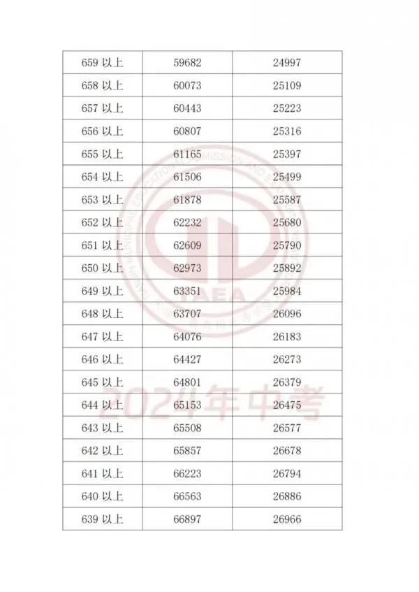天津2025中考各科分值构成汇总,天津中考2023-2025多校录取分数线+一分一档表一览! 第25张