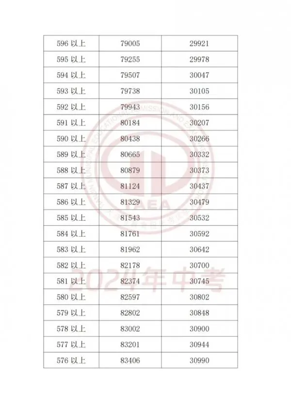 天津2025中考各科分值构成汇总,天津中考2023-2025多校录取分数线+一分一档表一览! 第28张