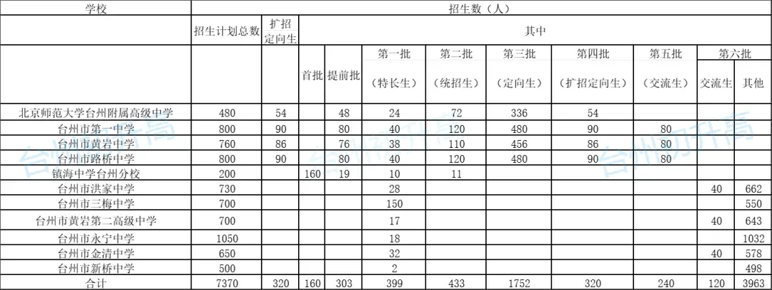 普高率73%+!浙江一地中考政策发布普高率增加! 第2张