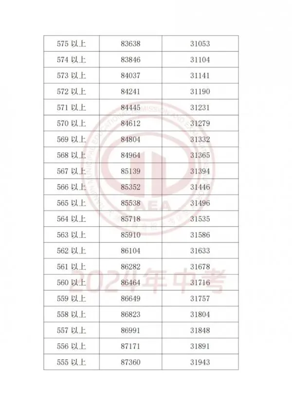 天津2025中考各科分值构成汇总,天津中考2023-2025多校录取分数线+一分一档表一览! 第29张
