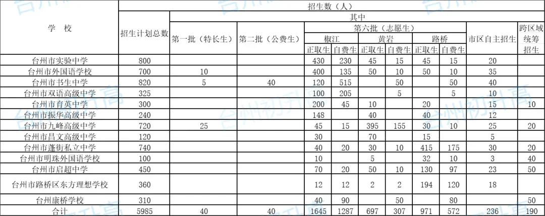 普高率73%+!浙江一地中考政策发布普高率增加! 第3张