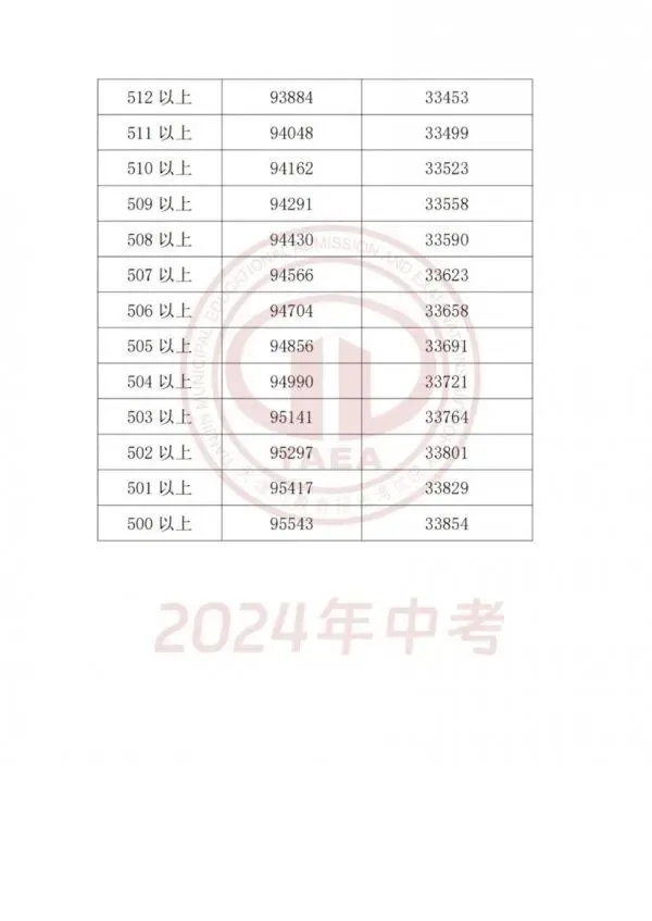天津2025中考各科分值构成汇总,天津中考2023-2025多校录取分数线+一分一档表一览! 第32张