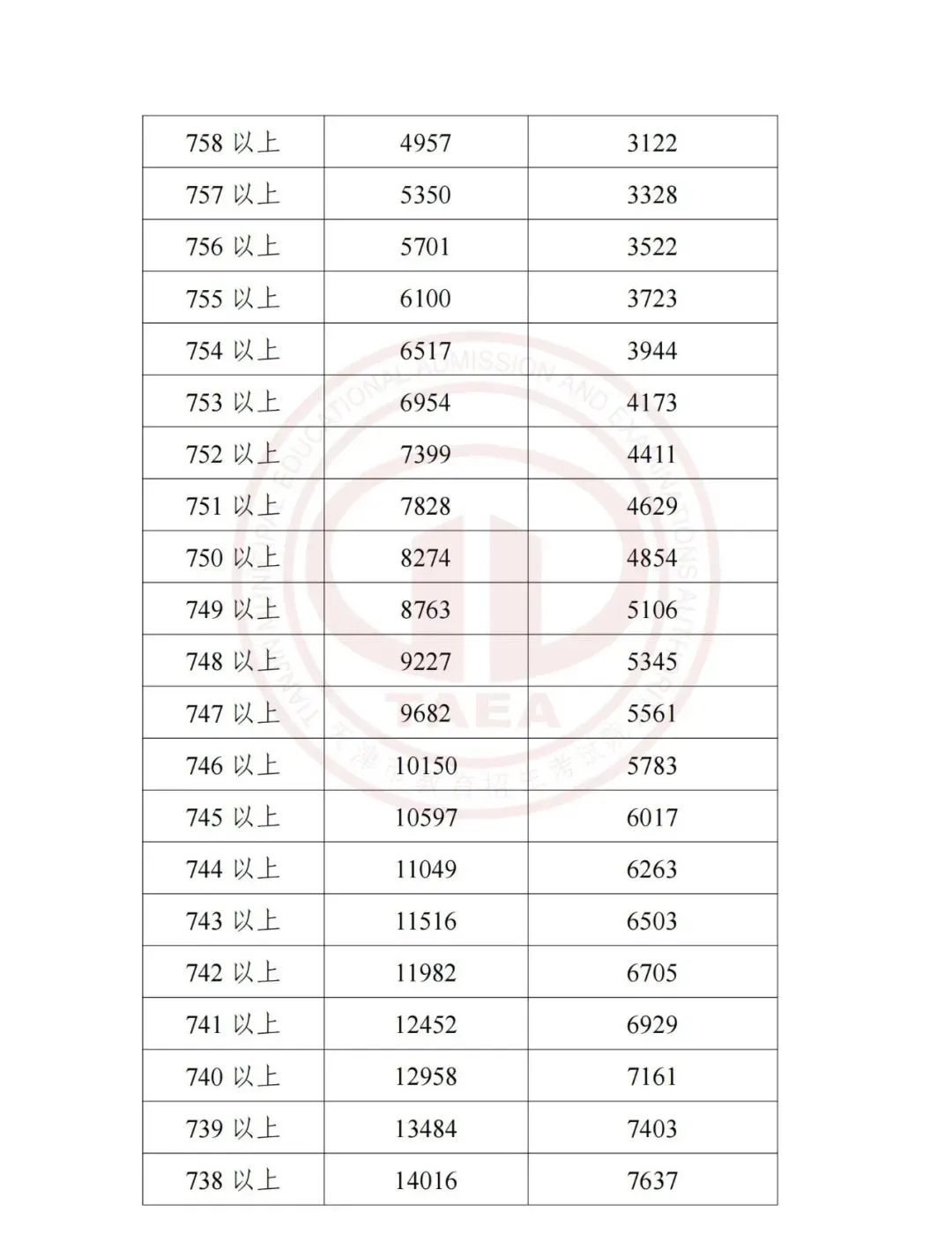 天津2025中考各科分值构成汇总,天津中考2023-2025多校录取分数线+一分一档表一览! 第34张