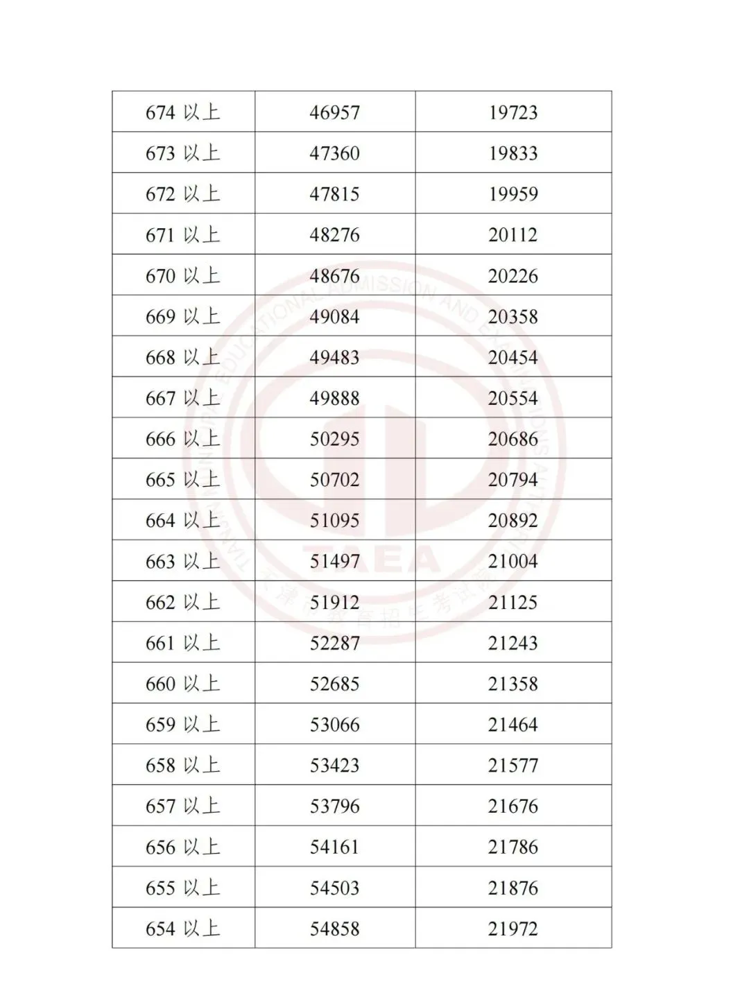 天津2025中考各科分值构成汇总,天津中考2023-2025多校录取分数线+一分一档表一览! 第38张