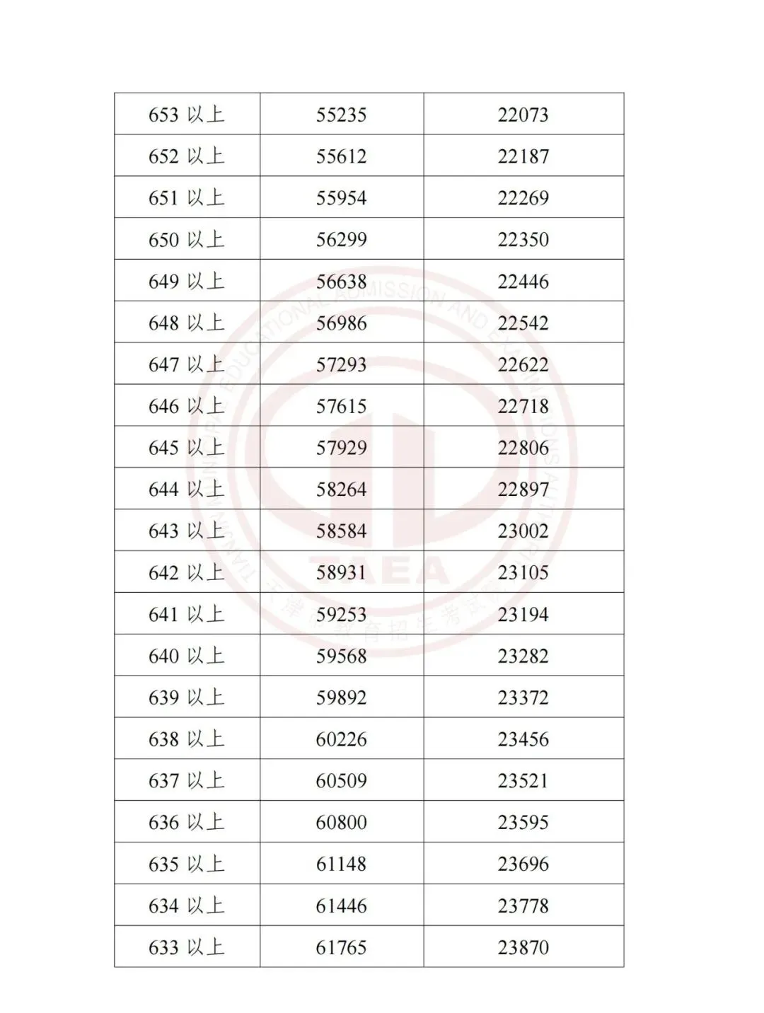 天津2025中考各科分值构成汇总,天津中考2023-2025多校录取分数线+一分一档表一览! 第39张