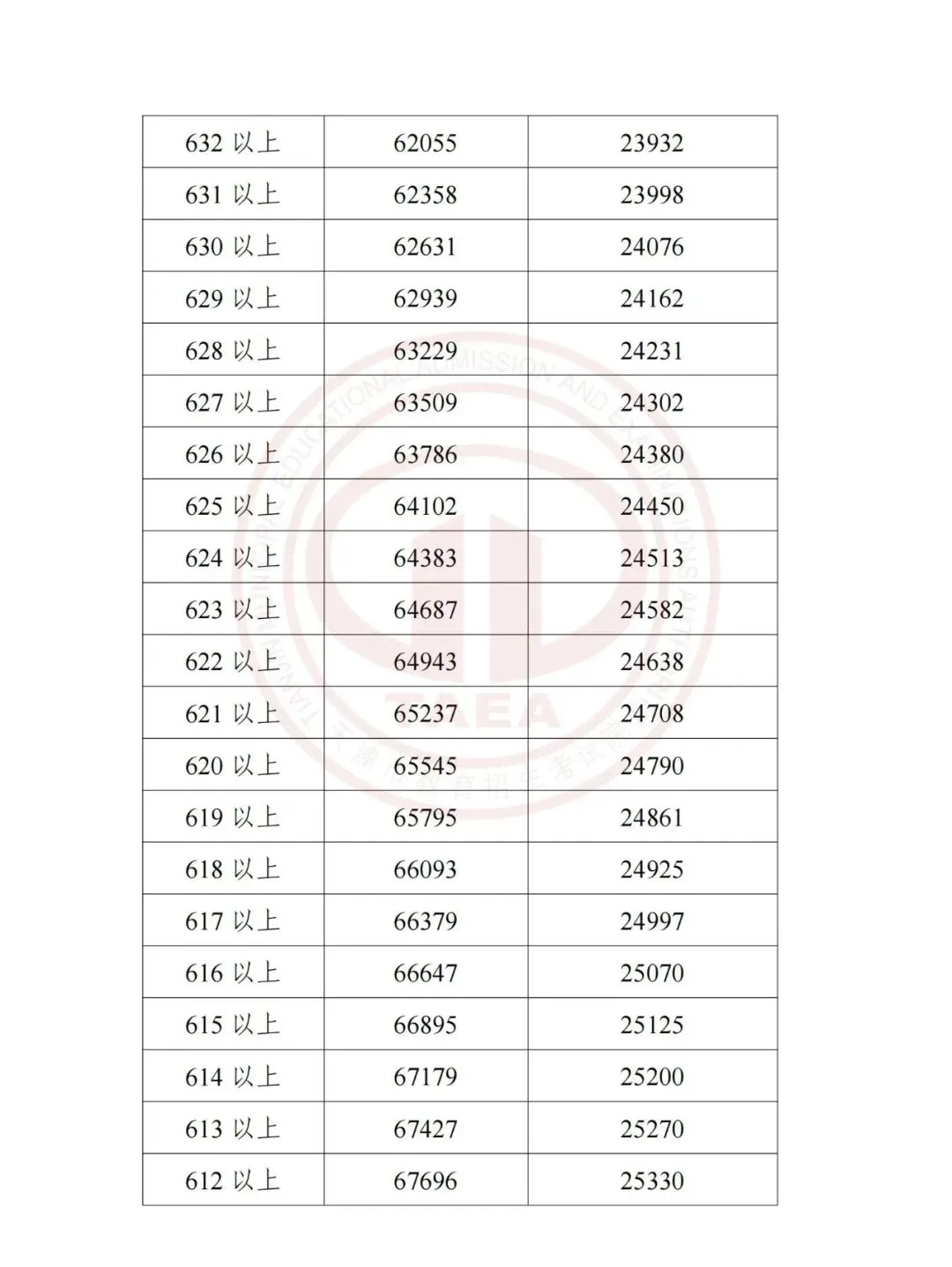 天津2025中考各科分值构成汇总,天津中考2023-2025多校录取分数线+一分一档表一览! 第40张