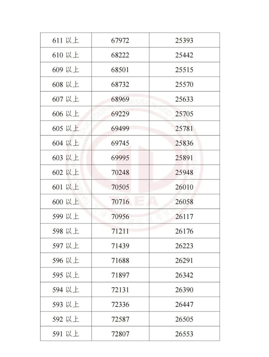 天津2025中考各科分值构成汇总,天津中考2023-2025多校录取分数线+一分一档表一览! 第41张