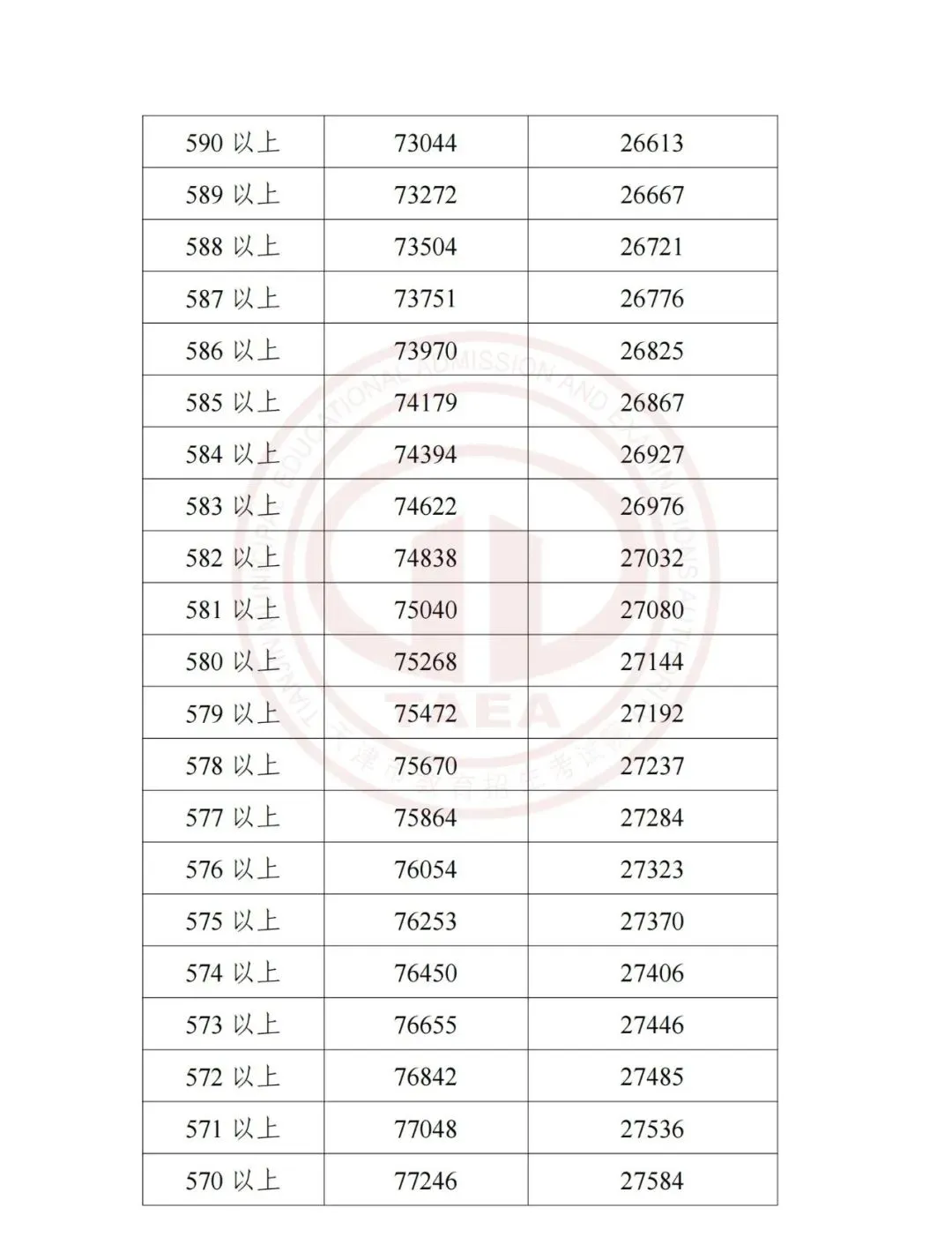 天津2025中考各科分值构成汇总,天津中考2023-2025多校录取分数线+一分一档表一览! 第42张