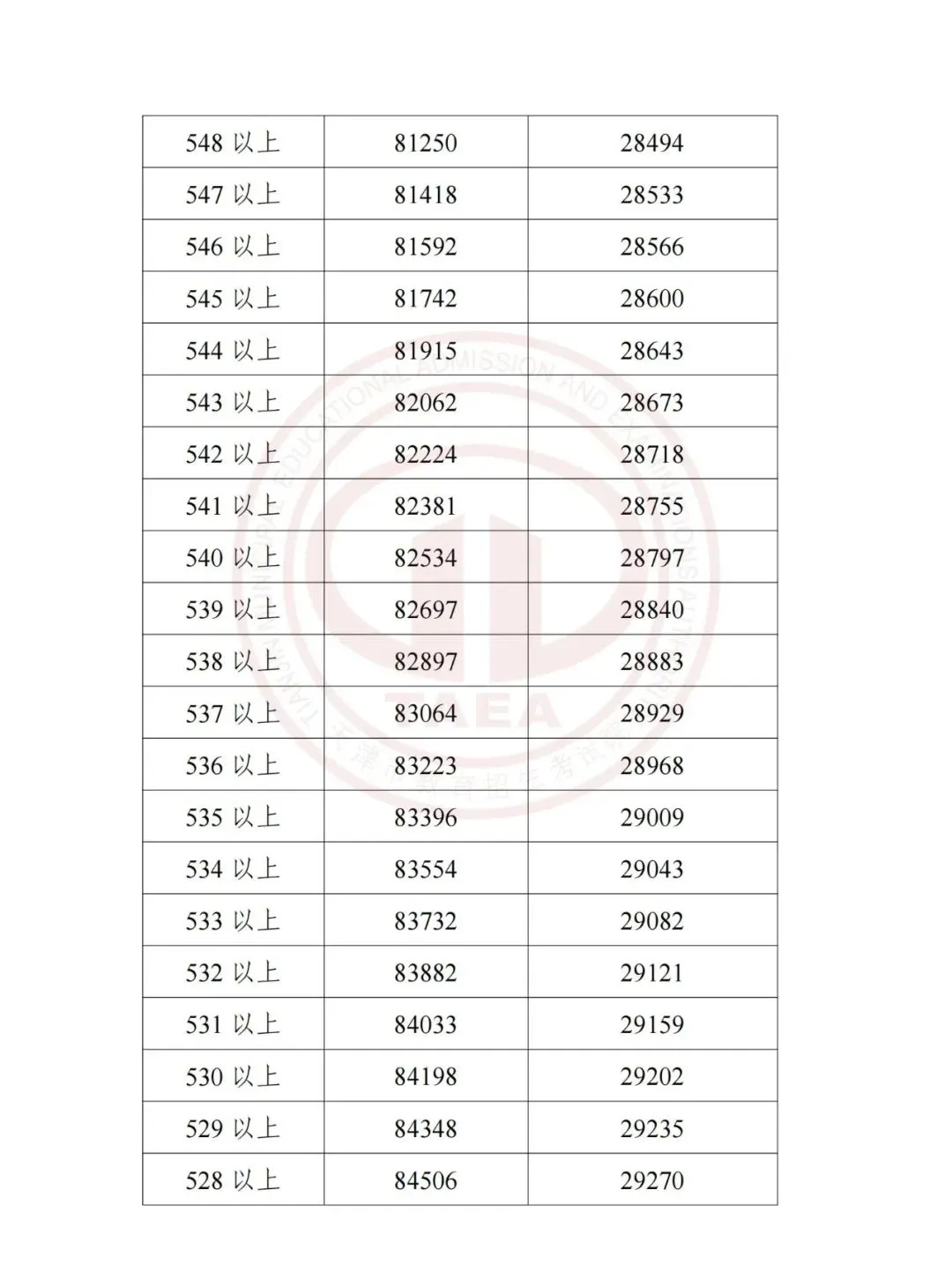 天津2025中考各科分值构成汇总,天津中考2023-2025多校录取分数线+一分一档表一览! 第44张