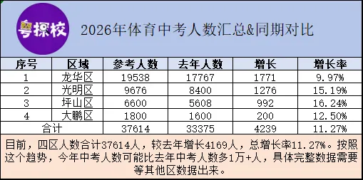 深圳中考最新出炉四区体育中考人数,预测26年中考人数 第1张