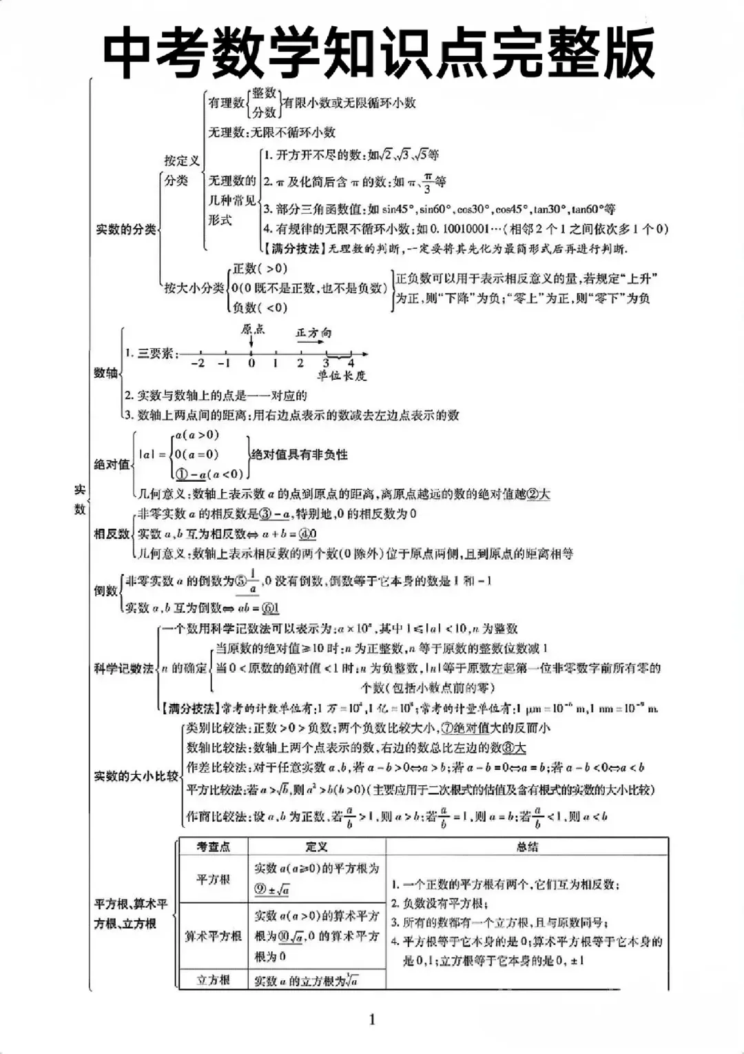 2026中考数学知识点完整版 第1张