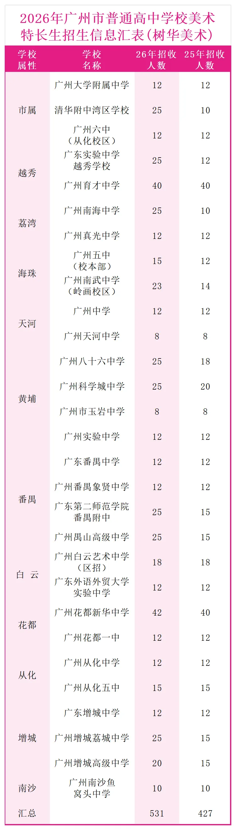 【中考资讯】2026年广州11区高中特长生招生简章大汇总! 第3张