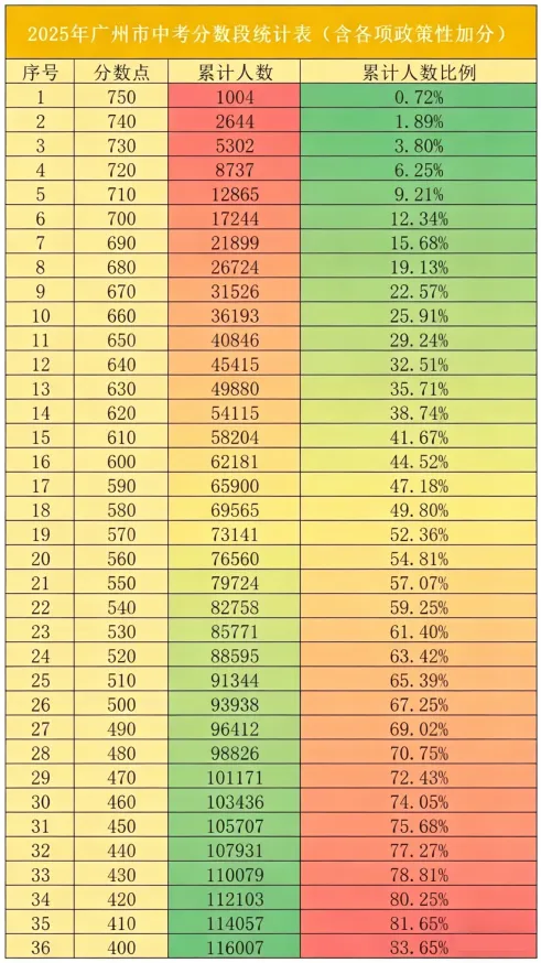 中考全市一模4月24日开考,这份往年分数段表及第三批次分数建议收藏! 第1张