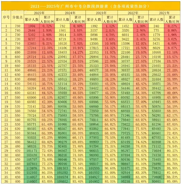中考全市一模4月24日开考,这份往年分数段表及第三批次分数建议收藏! 第2张