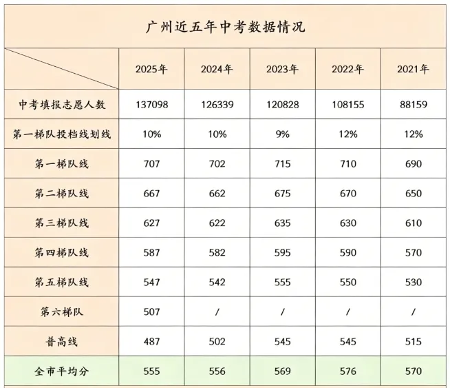 中考全市一模4月24日开考,这份往年分数段表及第三批次分数建议收藏! 第3张