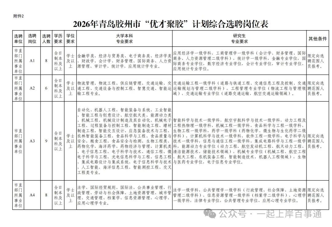 青岛人才引进新出公告!63人!(赠面试真题) 第5张