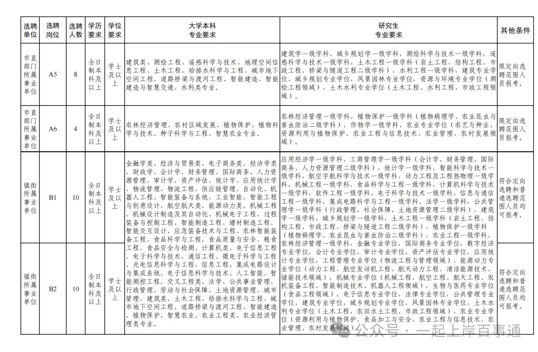 青岛人才引进新出公告!63人!(赠面试真题) 第6张