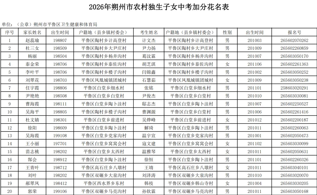 朔州市平鲁区计划生育家庭农村独生子女中考加分公示 第1张
