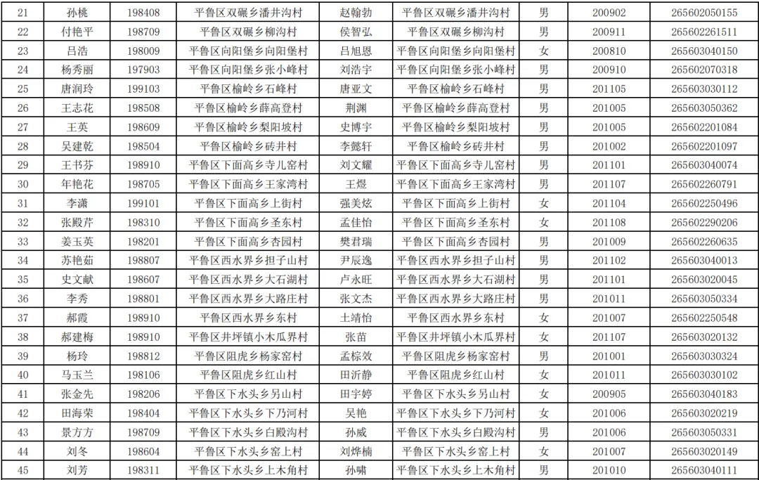 朔州市平鲁区计划生育家庭农村独生子女中考加分公示 第2张