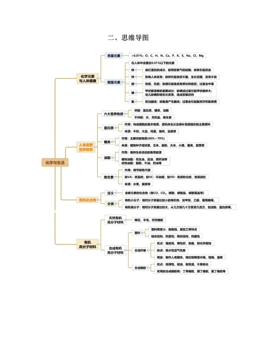 ��【26中考】化学专题复习15《化学与生活》课件更新啦!!! 第24张