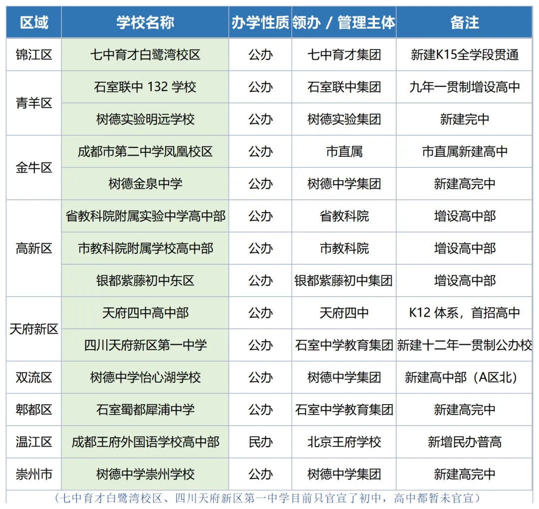 2026 成都中考:14所新高中落地,家长必知 3 大变化 第3张