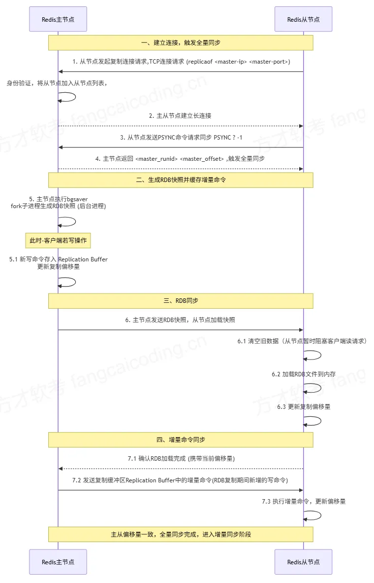 案例真题详解:Redis 主从复制~终于搞懂了 第3张