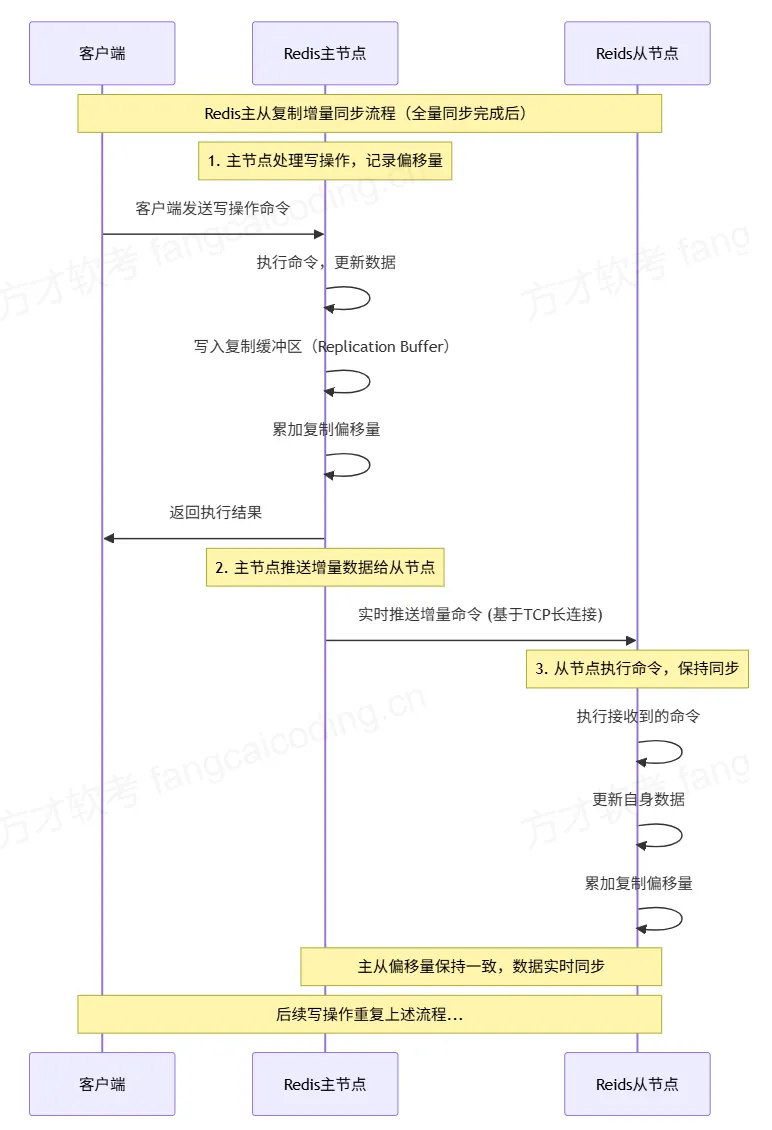 案例真题详解:Redis 主从复制~终于搞懂了 第4张