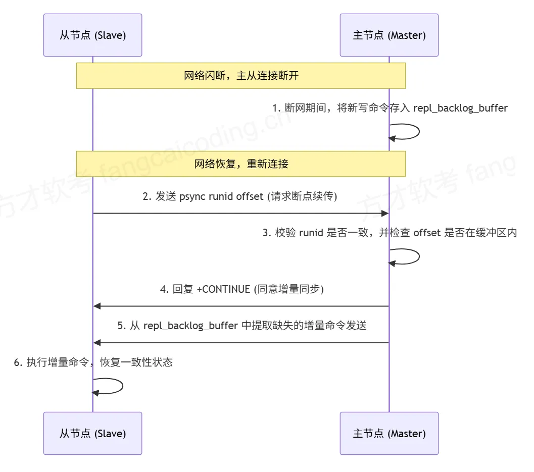 案例真题详解:Redis 主从复制~终于搞懂了 第5张