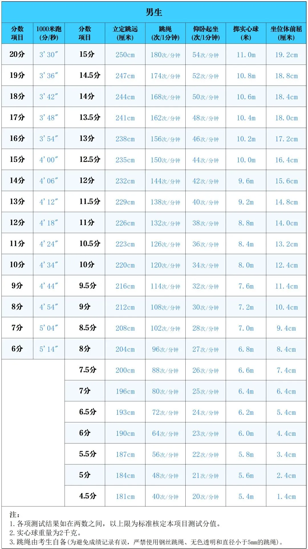 太原市2026年中考体育考试规则及评分标准 第3张