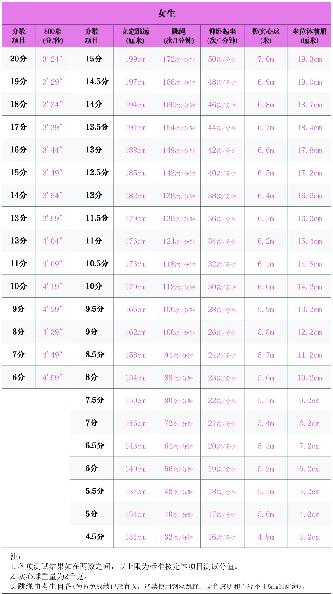 太原市2026年中考体育考试规则及评分标准 第4张
