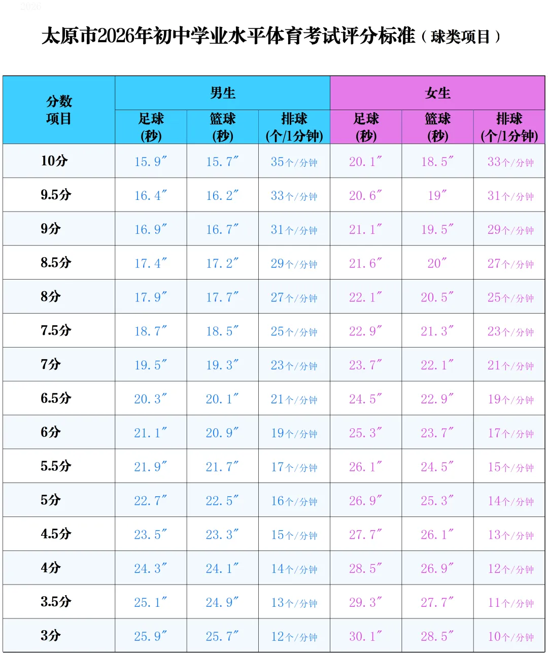 太原市2026年中考体育考试规则及评分标准 第5张