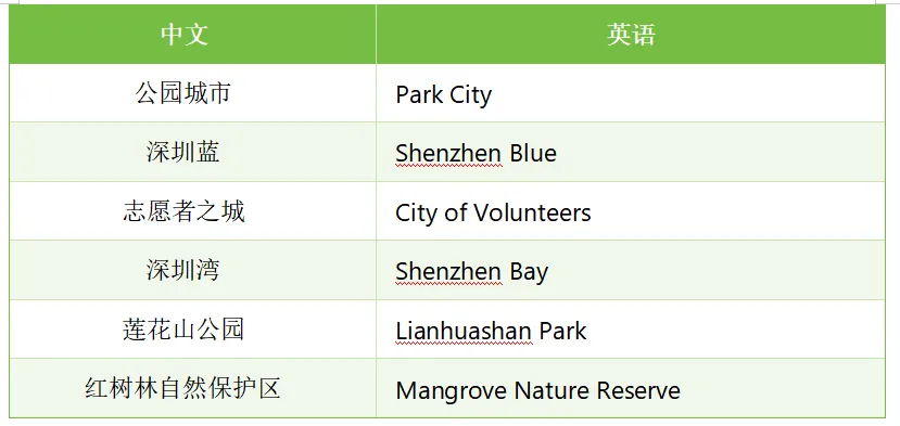 深圳中考英语作文“绿色深圳”必考!3个套路,不会写也能拿高分 第5张