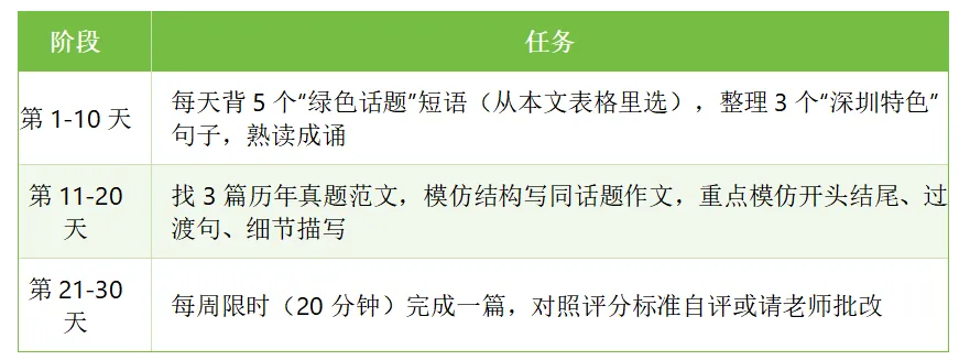 深圳中考英语作文“绿色深圳”必考!3个套路,不会写也能拿高分 第8张
